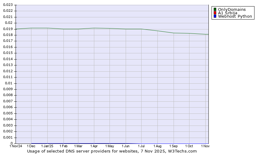 Historical trends in the usage of OnlyDomains vs. A1 Srbija vs. Webhost Python