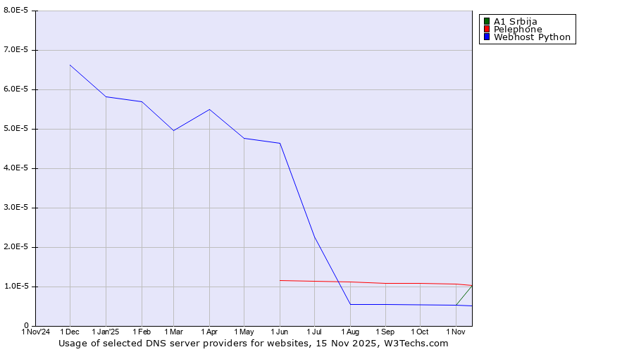 Historical trends in the usage of A1 Srbija vs. Pelephone vs. Webhost Python