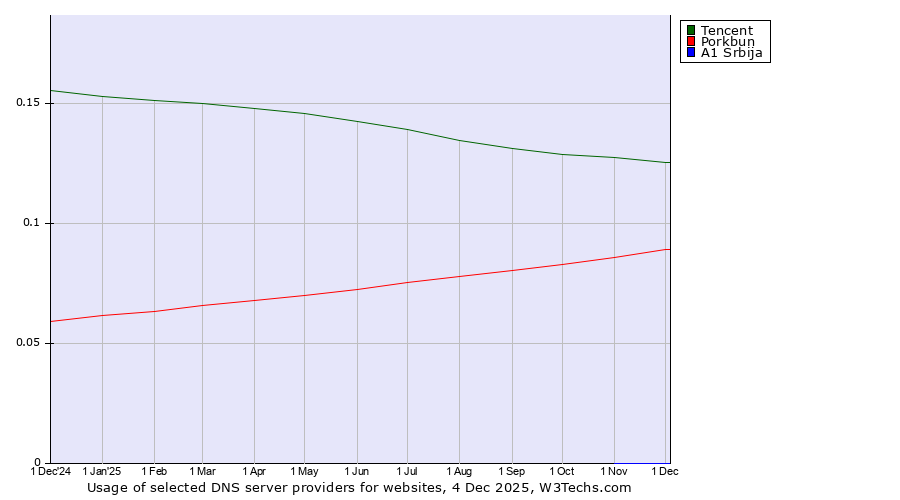 Historical trends in the usage of Tencent vs. Porkbun vs. A1 Srbija
