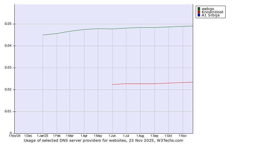 Historical trends in the usage of webgo vs. KnownHost vs. A1 Srbija