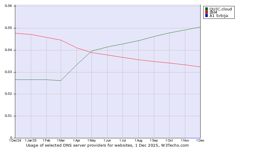 Historical trends in the usage of QUIC.cloud vs. IBM vs. A1 Srbija