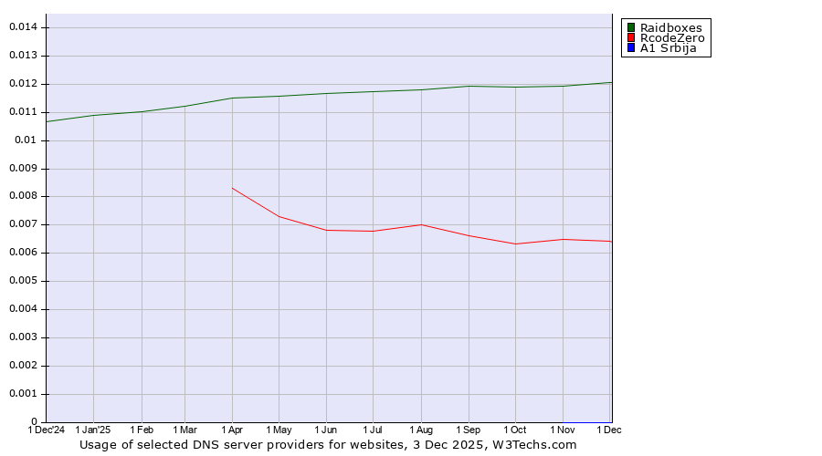 Historical trends in the usage of Raidboxes vs. RcodeZero vs. A1 Srbija