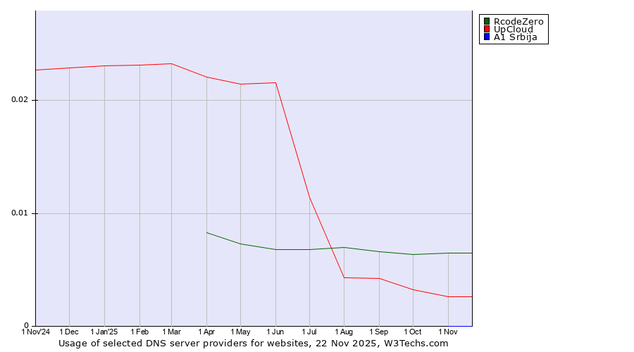 Historical trends in the usage of RcodeZero vs. UpCloud vs. A1 Srbija