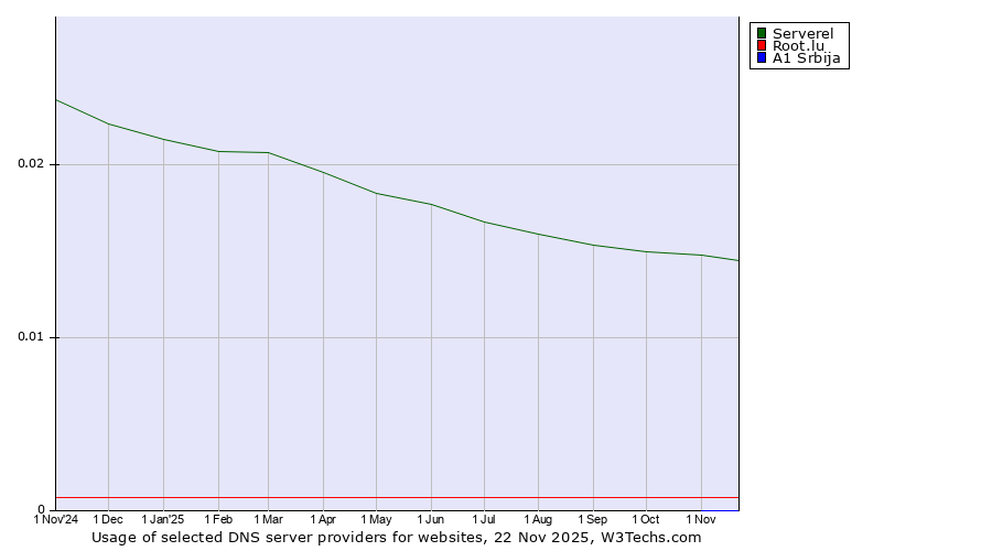 Historical trends in the usage of Serverel vs. Root.lu vs. A1 Srbija