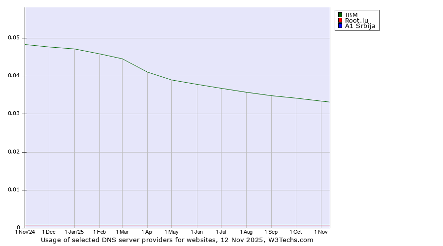Historical trends in the usage of IBM vs. Root.lu vs. A1 Srbija