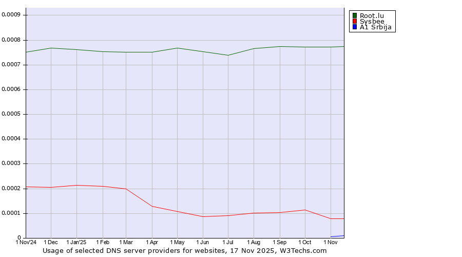 Historical trends in the usage of Root.lu vs. Sysbee vs. A1 Srbija