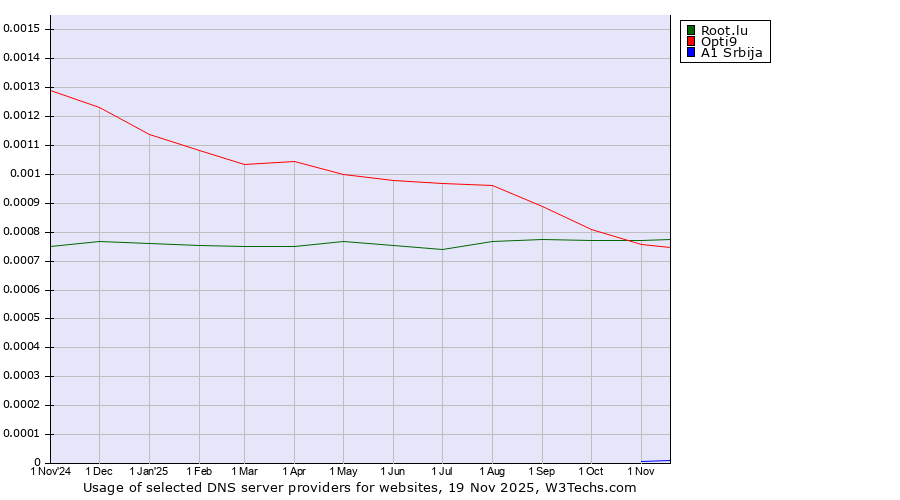 Historical trends in the usage of Root.lu vs. Opti9 vs. A1 Srbija