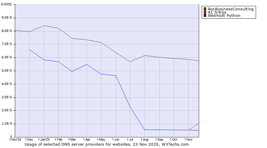 Historical trends in the usage of RosBusinessConsulting vs. A1 Srbija vs. Webhost Python