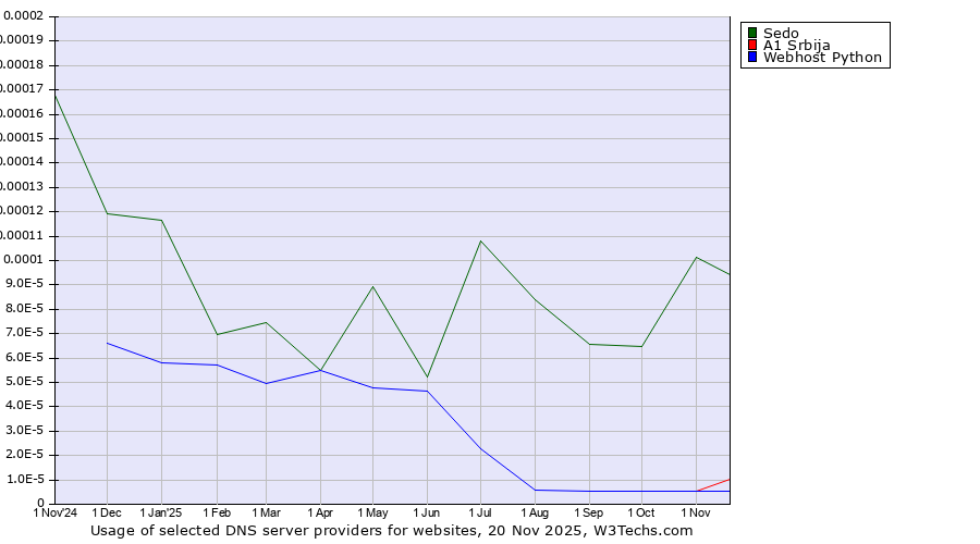 Historical trends in the usage of Sedo vs. A1 Srbija vs. Webhost Python