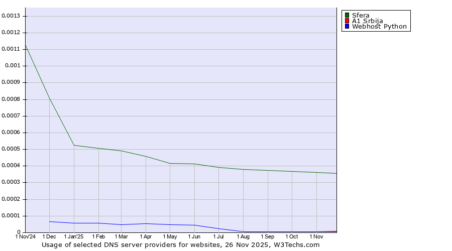 Historical trends in the usage of Sfera vs. A1 Srbija vs. Webhost Python