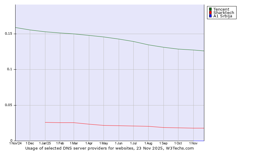 Historical trends in the usage of Tencent vs. Sharktech vs. A1 Srbija