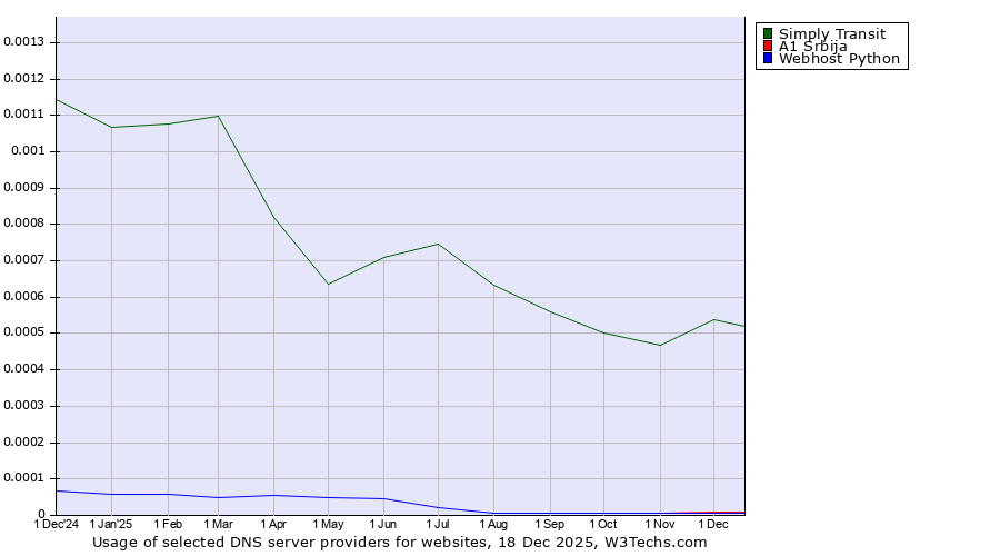 Historical trends in the usage of Simply Transit vs. A1 Srbija vs. Webhost Python