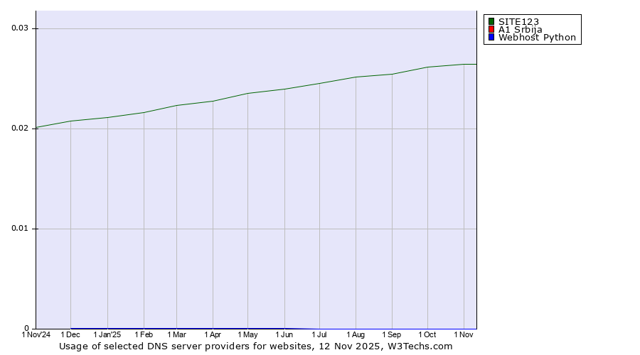 Historical trends in the usage of SITE123 vs. A1 Srbija vs. Webhost Python