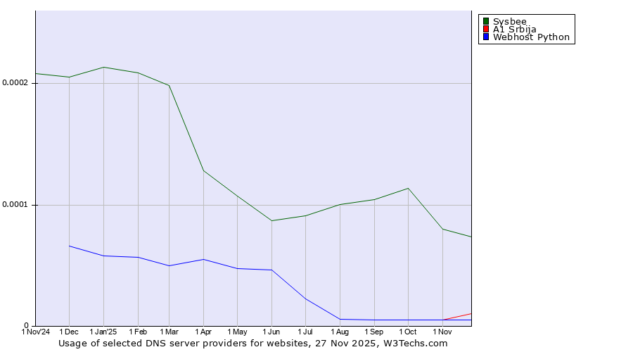 Historical trends in the usage of Sysbee vs. A1 Srbija vs. Webhost Python