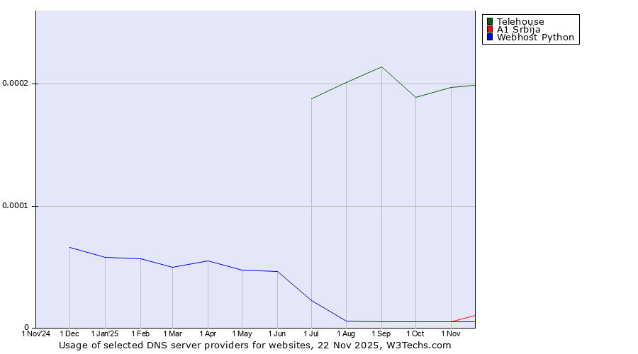 Historical trends in the usage of Telehouse vs. A1 Srbija vs. Webhost Python