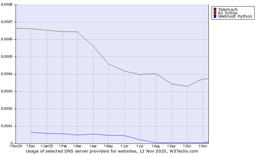 Historical trends in the usage of Telemach vs. A1 Srbija vs. Webhost Python