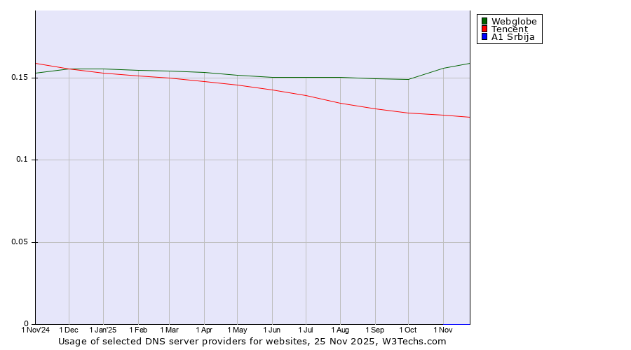 Historical trends in the usage of Webglobe vs. Tencent vs. A1 Srbija