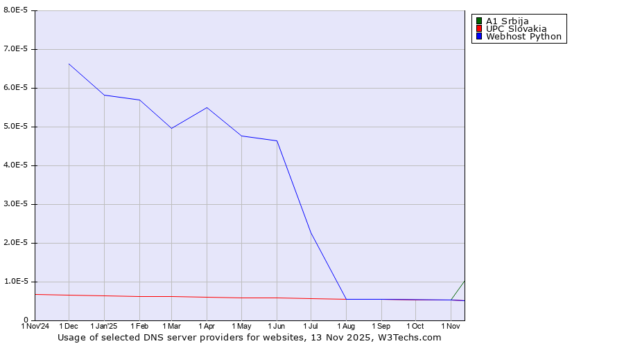 Historical trends in the usage of A1 Srbija vs. UPC Slovakia vs. Webhost Python