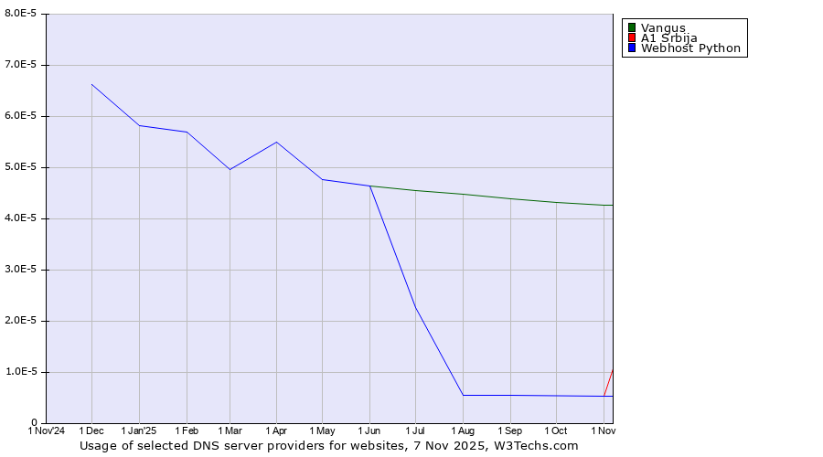 Historical trends in the usage of Vangus vs. A1 Srbija vs. Webhost Python
