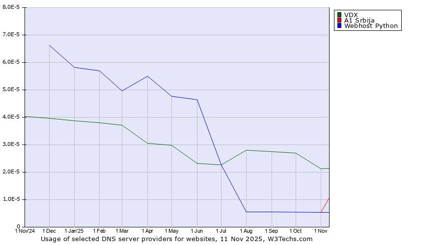 Historical trends in the usage of VDX vs. A1 Srbija vs. Webhost Python