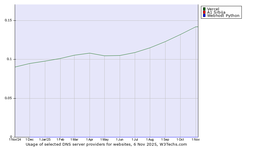 Historical trends in the usage of Vercel vs. A1 Srbija vs. Webhost Python