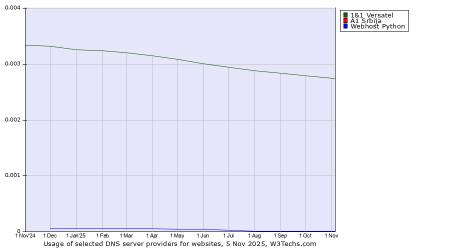 Historical trends in the usage of 1&1 Versatel vs. A1 Srbija vs. Webhost Python