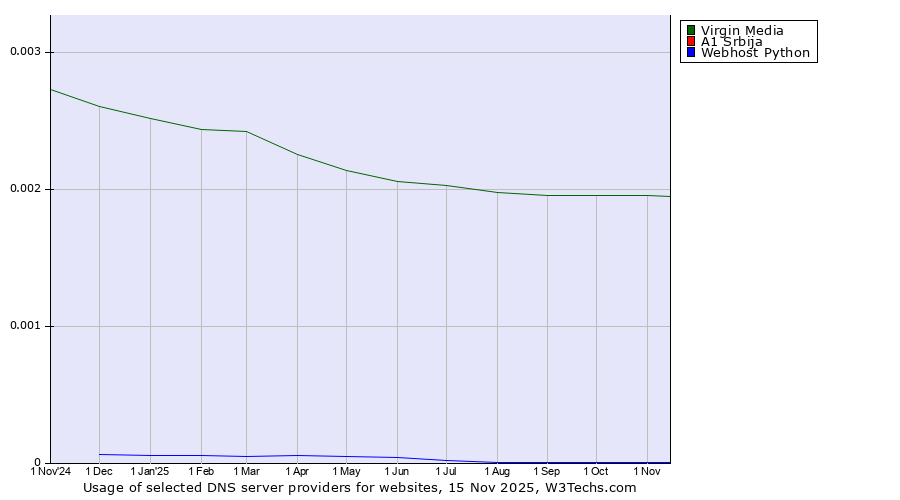 Historical trends in the usage of Virgin Media vs. A1 Srbija vs. Webhost Python
