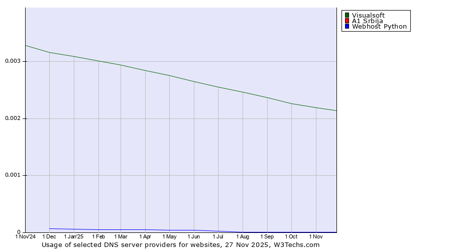 Historical trends in the usage of Visualsoft vs. A1 Srbija vs. Webhost Python
