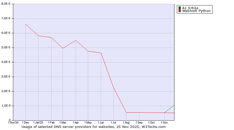Historical trends in the usage of A1 Srbija vs. Webhost Python