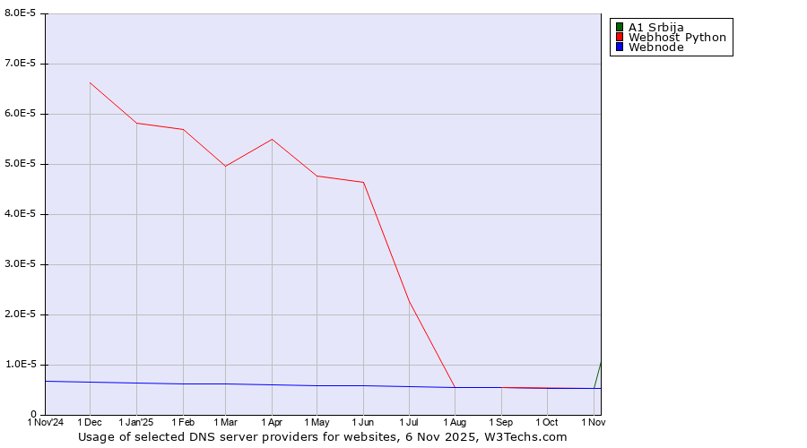 Historical trends in the usage of A1 Srbija vs. Webhost Python vs. Webnode