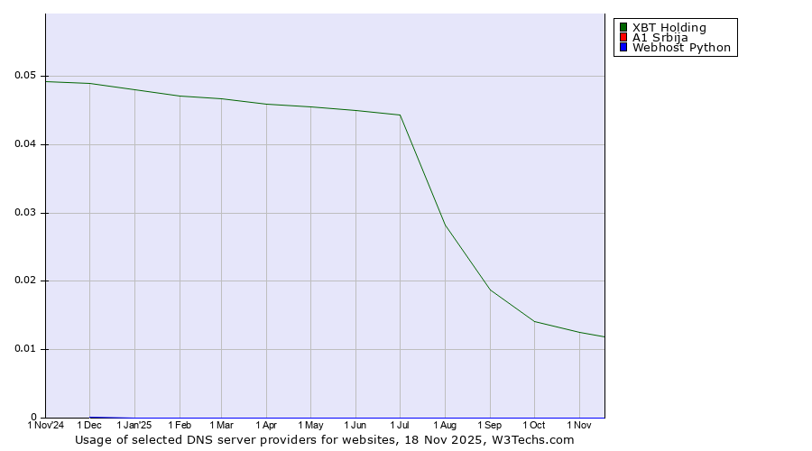 Historical trends in the usage of XBT Holding vs. A1 Srbija vs. Webhost Python
