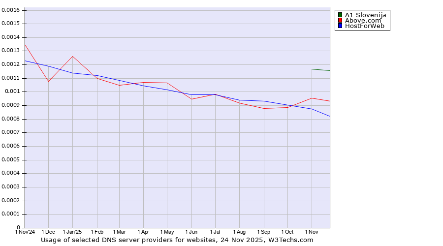 Historical trends in the usage of A1 Slovenija vs. Above.com vs. HostForWeb
