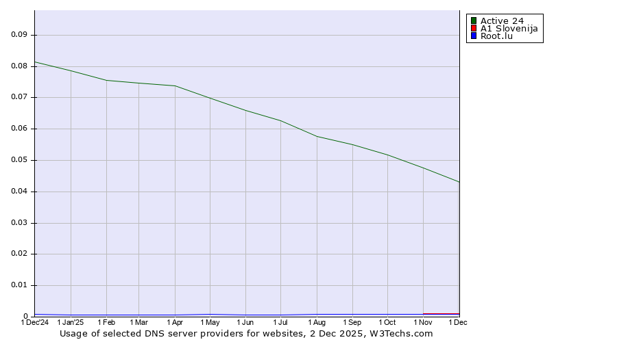 Historical trends in the usage of Active 24 vs. A1 Slovenija vs. Root.lu