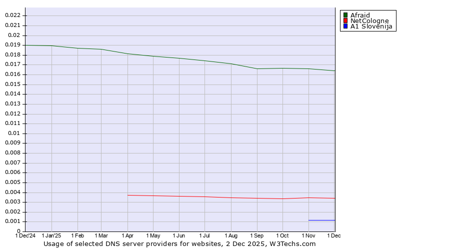 Historical trends in the usage of Afraid vs. NetCologne vs. A1 Slovenija