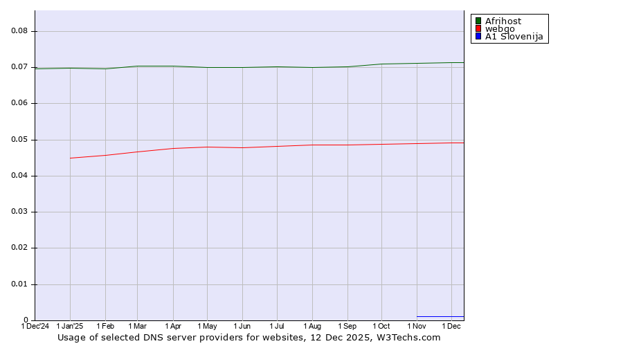 Historical trends in the usage of Afrihost vs. webgo vs. A1 Slovenija