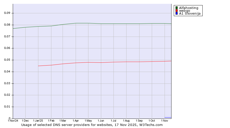 Historical trends in the usage of Alfahosting vs. webgo vs. A1 Slovenija