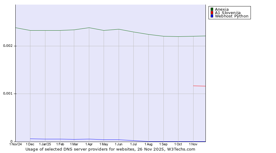 Historical trends in the usage of Anexia vs. A1 Slovenija vs. Webhost Python