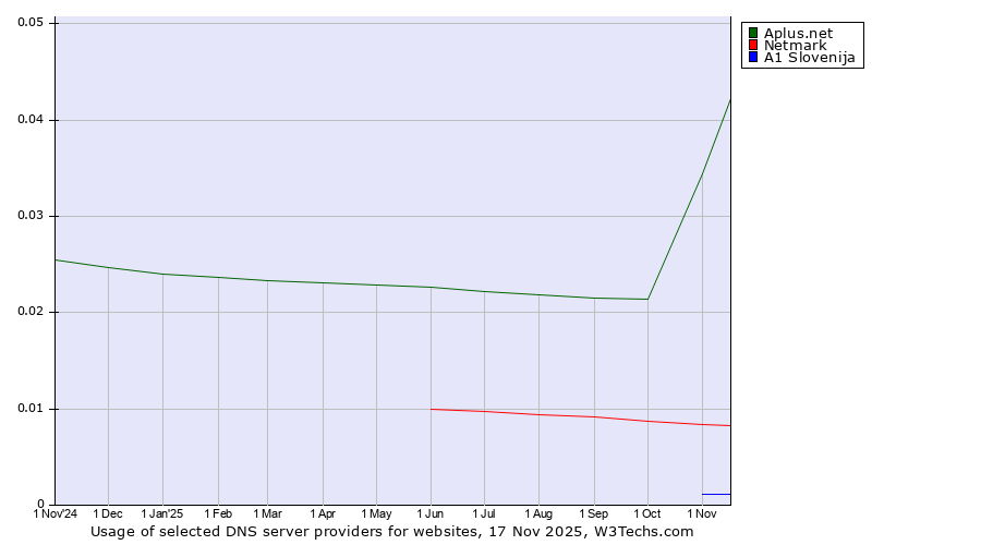 Historical trends in the usage of Aplus.net vs. Netmark vs. A1 Slovenija