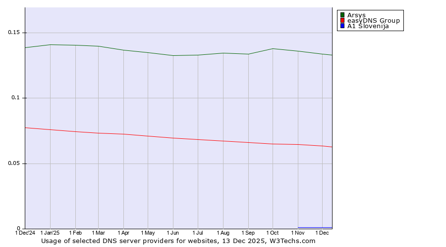 Historical trends in the usage of Arsys vs. easyDNS Group vs. A1 Slovenija