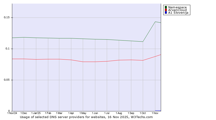 Historical trends in the usage of Namespace vs. ArvanCloud vs. A1 Slovenija