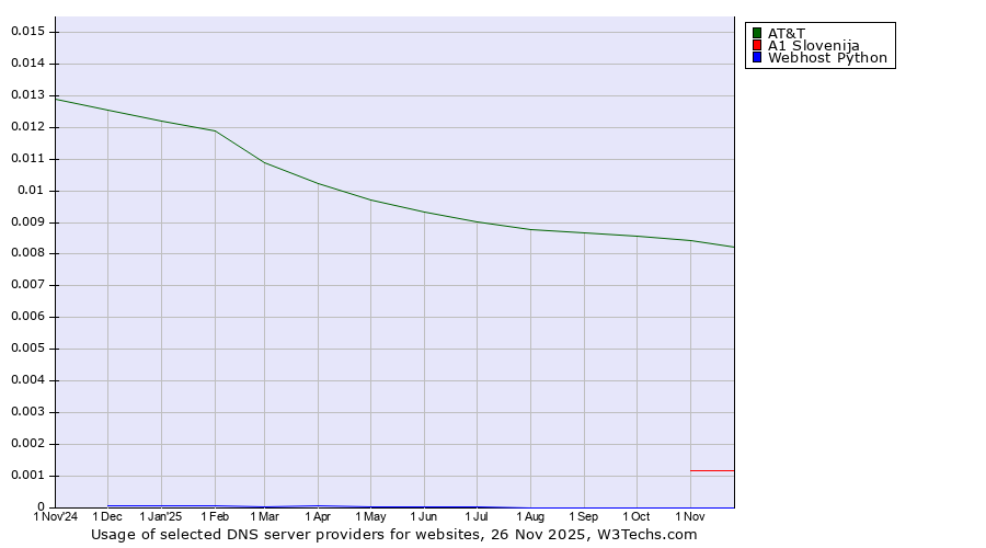 Historical trends in the usage of AT&T vs. A1 Slovenija vs. Webhost Python