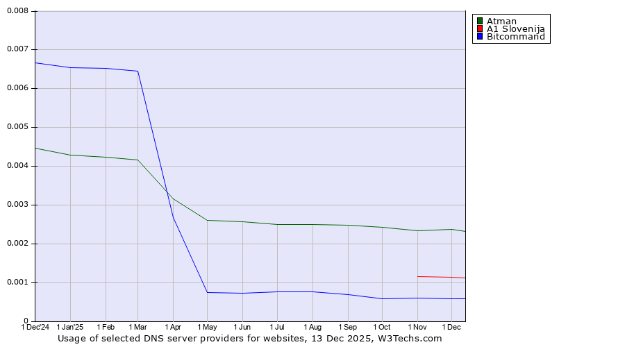 Historical trends in the usage of Atman vs. A1 Slovenija vs. Bitcommand