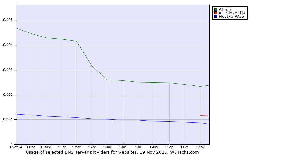 Historical trends in the usage of Atman vs. A1 Slovenija vs. HostForWeb