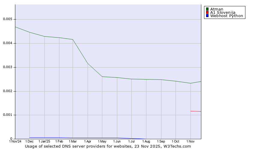 Historical trends in the usage of Atman vs. A1 Slovenija vs. Webhost Python