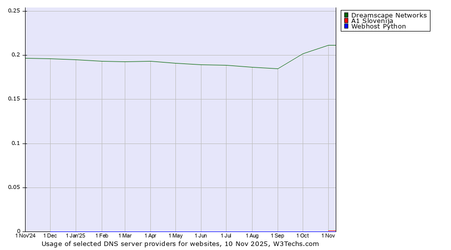 Historical trends in the usage of Dreamscape Networks vs. A1 Slovenija vs. Webhost Python