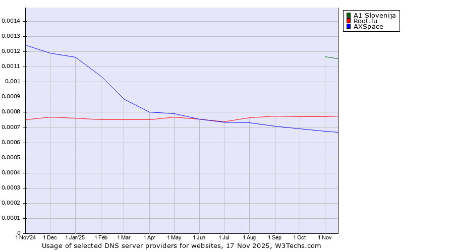 Historical trends in the usage of A1 Slovenija vs. Root.lu vs. AXSpace