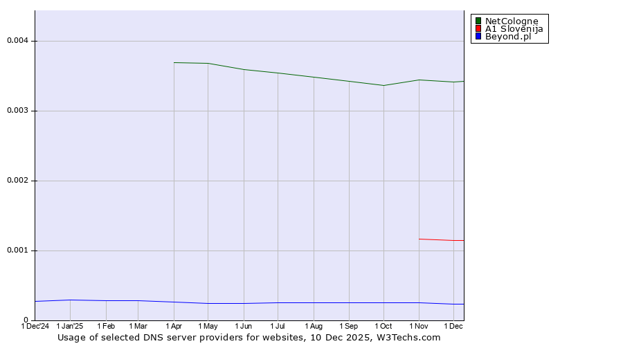 Historical trends in the usage of NetCologne vs. A1 Slovenija vs. Beyond.pl
