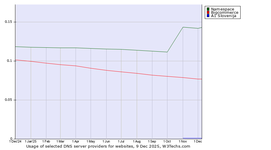Historical trends in the usage of Namespace vs. Bigcommerce vs. A1 Slovenija