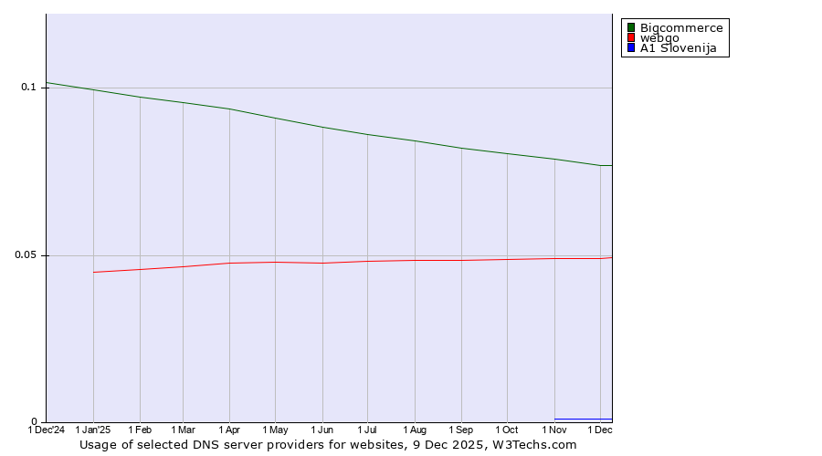 Historical trends in the usage of Bigcommerce vs. webgo vs. A1 Slovenija