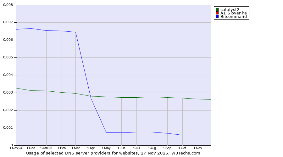 Historical trends in the usage of catalyst2 vs. A1 Slovenija vs. Bitcommand